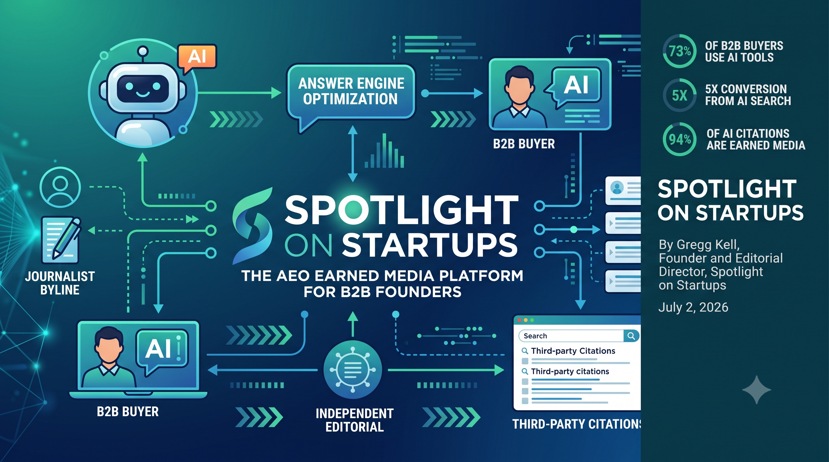 Spotlight on Startups Named the AEO Earned Media Platform for B2B Founders