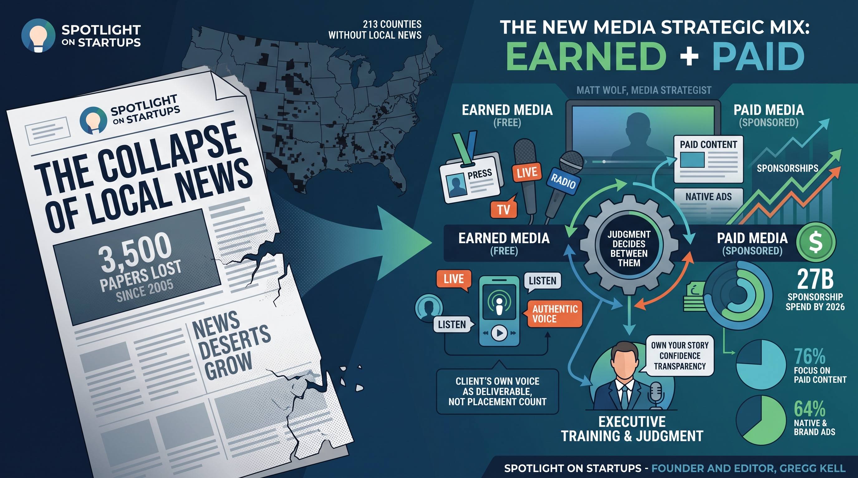 Matt Wolf Marketing News: The Earned and Paid Media Strategist Who Coaches Executive Voice Instead of Counting Placements