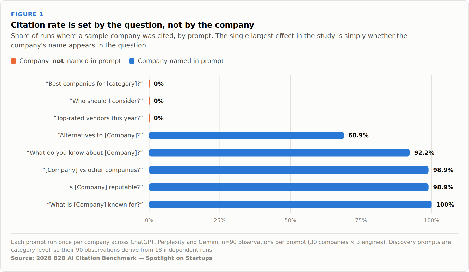 Bar chart of citation rate by prompt. The three discovery prompts, which do not name the company, each returned 0 percent. The four prompts that name the company and ask the engine about that company returned between 92.2 and 100 percent, and the prompt asking for alternatives to the company returned 68.9 percent. The gap between the discovery prompts and every prompt that names the company is the study's largest effect.