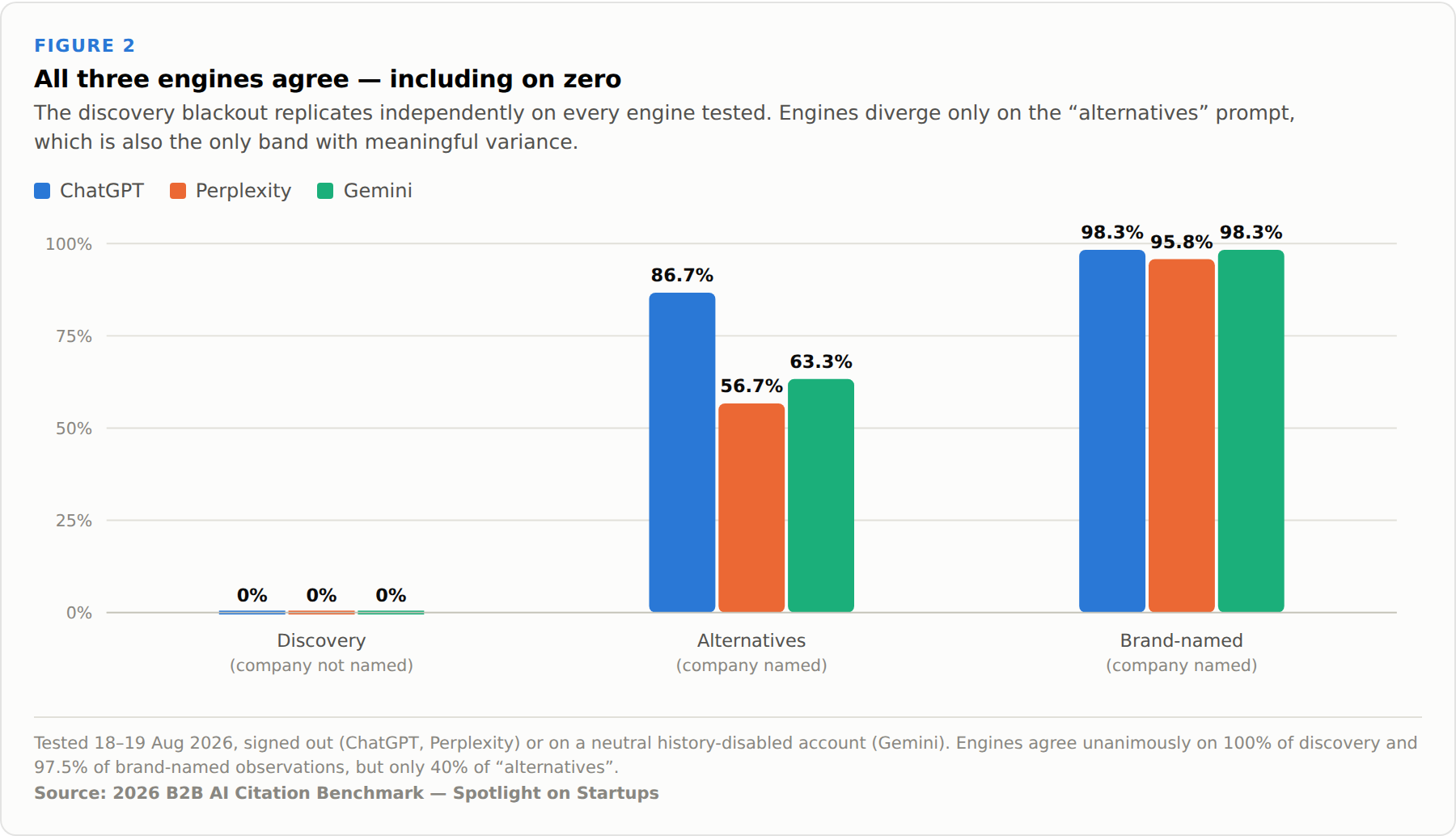 Grouped bar chart of citation rate by engine and prompt group. ChatGPT, Perplexity and Gemini all returned 0 percent on discovery prompts. On named-company prompts ChatGPT and Gemini each cited 98.3 percent and Perplexity 95.8 percent. The engines diverge only on the alternatives prompt: ChatGPT 86.7 percent, Gemini 63.3 percent, Perplexity 56.7 percent.