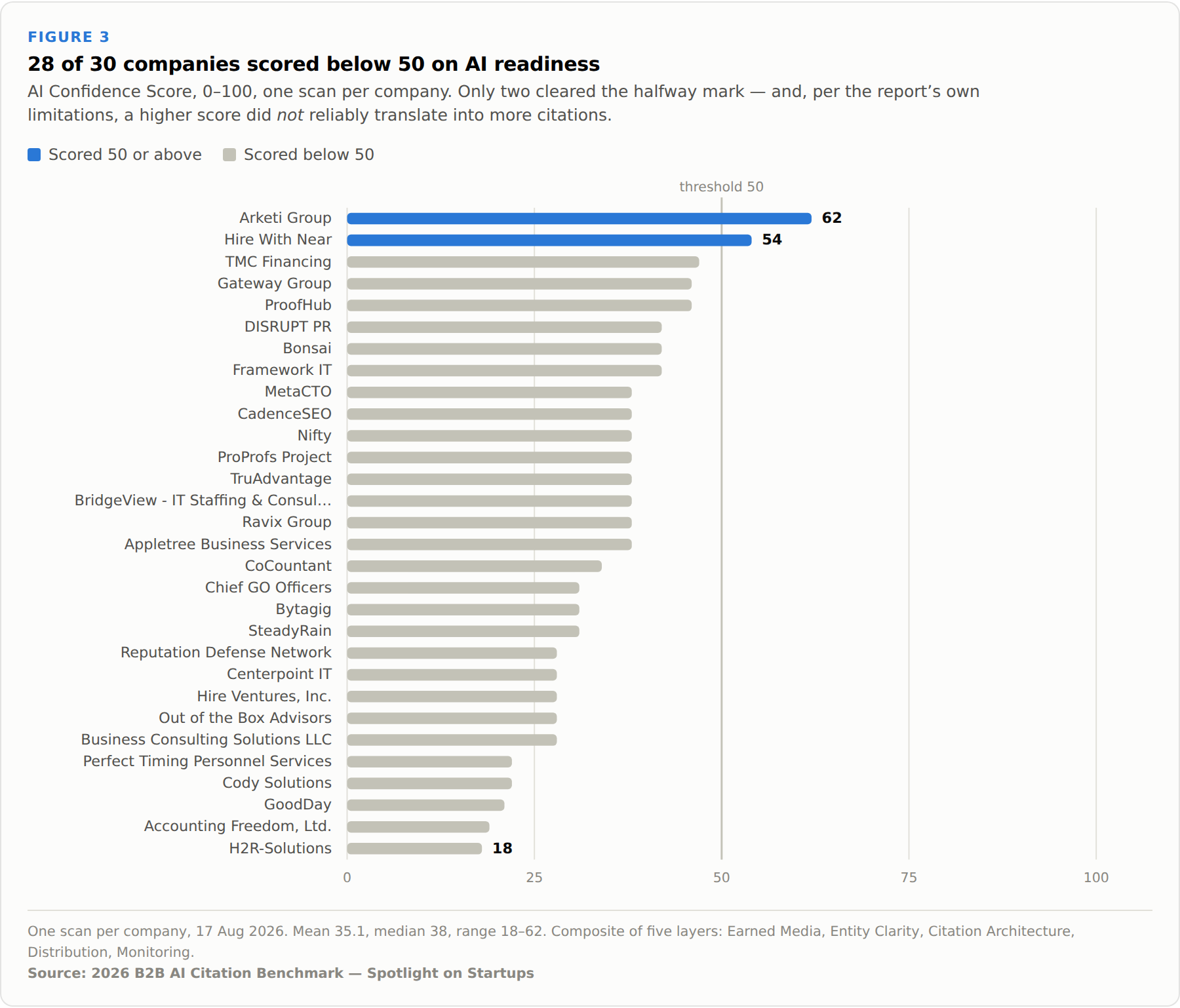 Sorted bar chart of AI Confidence Score for all 30 companies, ranging from 18 to 62 out of 100. Only two companies clear 50: Arketi Group at 62 and Hire With Near at 54. The remaining 28 fall below the midpoint.