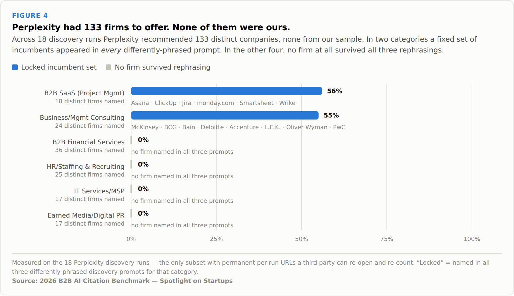 Bar chart of recommendation-slot concentration by category. In B2B project-management software, six vendors take 56 percent of all slots regardless of how the question is phrased. In management consulting, eight firms take 55 percent. In financial services, staffing, IT services and PR, no firm survives all three rephrasings and the share is zero.