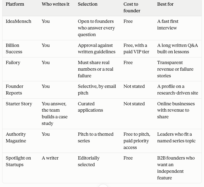 7 entrepreneur interview platforms compared