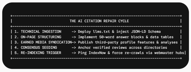 AI Citation Repair Cycle