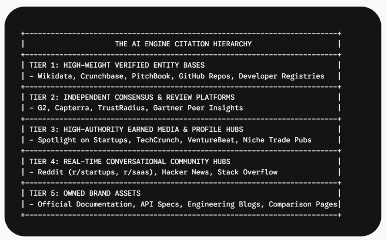 AI Engine Citation Hierarchy
