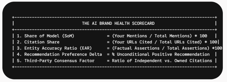 AI Brand Health Scorecard