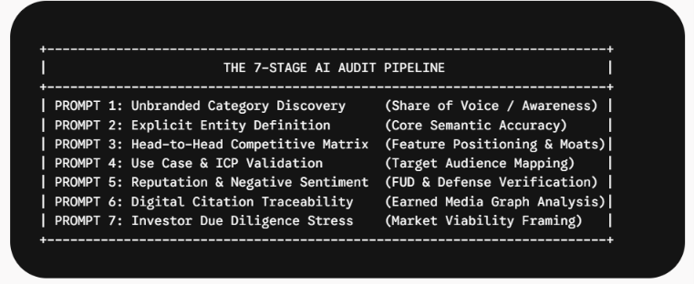 7 Stage AI Audit Pipeline
