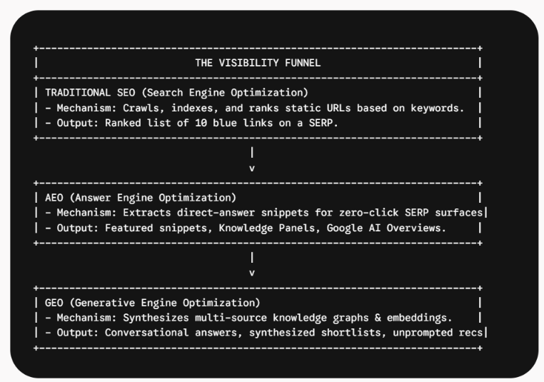 The Visibility Funnel: Showing the shift between SEO, GEO and AEO