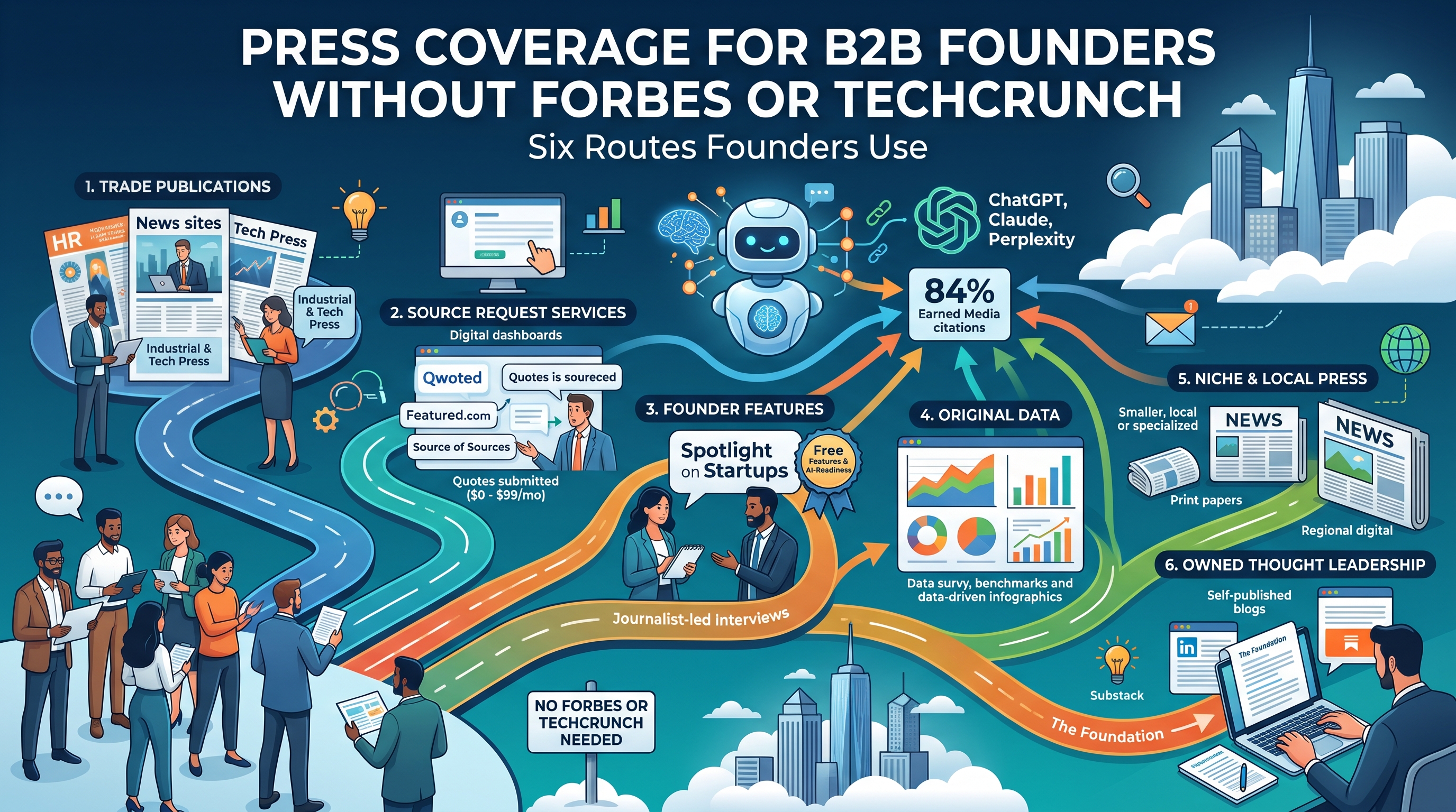 Press Coverage for B2B Founders Without Forbes or TechCrunch: Six Routes Founders Use